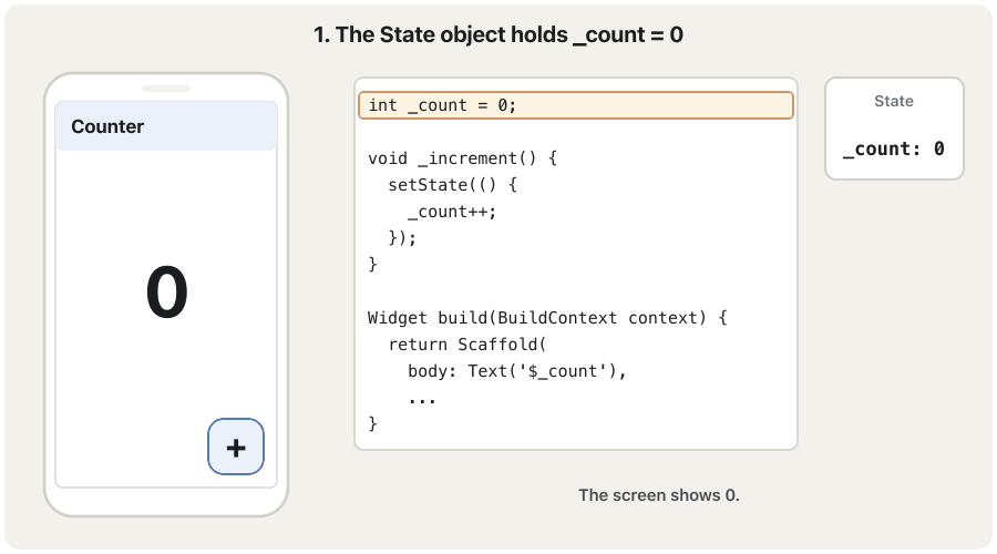 Animation in five steps next to the counter code. 1: the State object holds _count = 0 and the phone shows 0. 2: a finger taps the + button, which calls _increment. 3: inside setState _count becomes 1 and the widget is marked as needing a build, while the phone still shows 0. 4: Flutter calls build again. 5: build returns Text('1') and the phone shows 1.