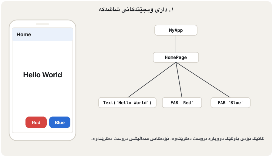 Animation in four steps, a phone next to the widget tree MyApp, HomePage, Text('Hello World'), FAB 'Red', FAB 'Blue'. 1: the tree; the text is black. 2: HomePage is marked as a StatefulWidget with a State box: text colour = black. 3: a finger taps Red; an arrow goes from the Red button up to the State, which becomes red, labelled setState(). 4: HomePage and all its children are highlighted as rebuilt; an arrow goes from the State down to the Text, and the phone's Hello World turns red.