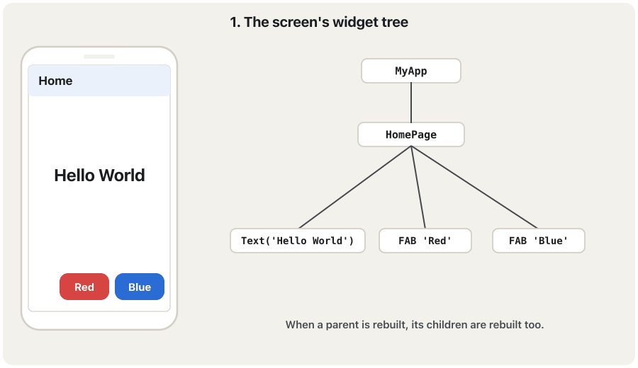 Animation in four steps, a phone next to the widget tree MyApp, HomePage, Text('Hello World'), FAB 'Red', FAB 'Blue'. 1: the tree; the text is black. 2: HomePage is marked as a StatefulWidget with a State box: text colour = black. 3: a finger taps Red; an arrow goes from the Red button up to the State, which becomes red, labelled setState(). 4: HomePage and all its children are highlighted as rebuilt; an arrow goes from the State down to the Text, and the phone's Hello World turns red.