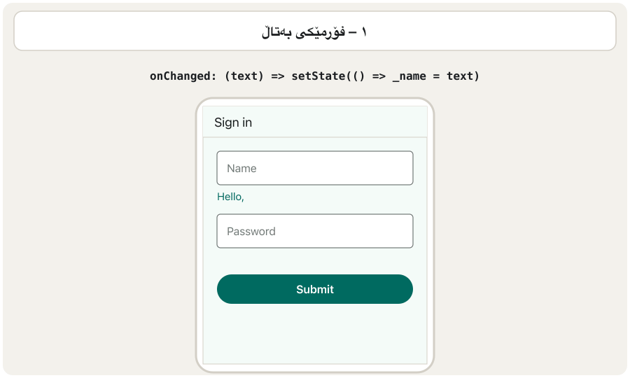 Five frames of a phone screen 'Sign in' with a Name field, a 'Hello, …' line, a Password field and a Submit button; a code line above the phone. 1: the empty form (onChanged: (text) => setState(() => _name = text)). 2: 'A' is typed — onChanged('A') — and the line says 'Hello, A'. 3: 'Aram' — onChanged ran once per letter — 'Hello, Aram'. 4: Submit with no password: validate() is false, the Password field is red with 'Please enter your password'. 5: a password is typed and Submit pressed again: validate() is true and a snackbar says 'Welcome, Aram'.