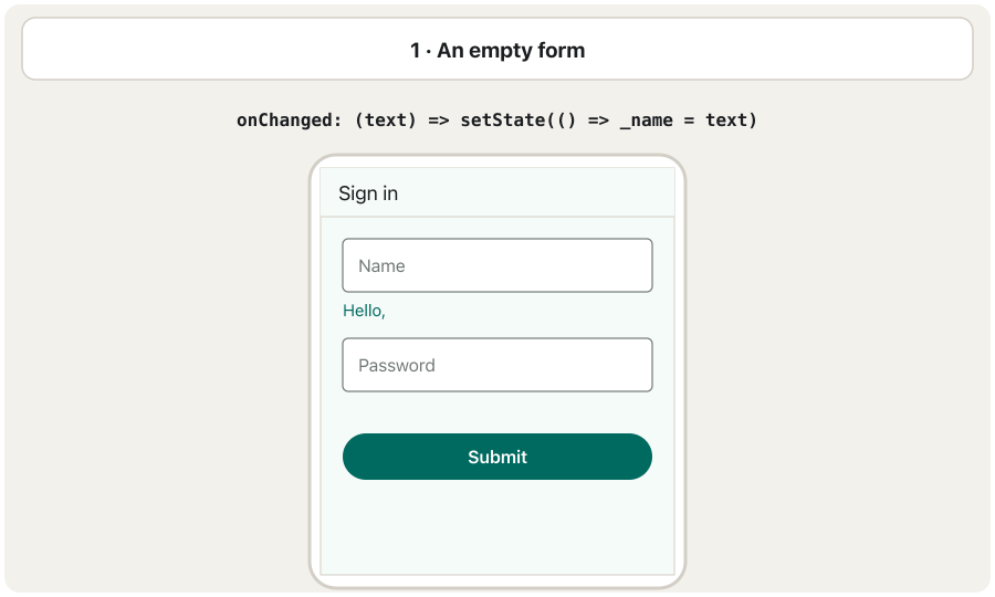 Five frames of a phone screen 'Sign in' with a Name field, a 'Hello, …' line, a Password field and a Submit button; a code line above the phone. 1: the empty form (onChanged: (text) => setState(() => _name = text)). 2: 'A' is typed — onChanged('A') — and the line says 'Hello, A'. 3: 'Aram' — onChanged ran once per letter — 'Hello, Aram'. 4: Submit with no password: validate() is false, the Password field is red with 'Please enter your password'. 5: a password is typed and Submit pressed again: validate() is true and a snackbar says 'Welcome, Aram'.