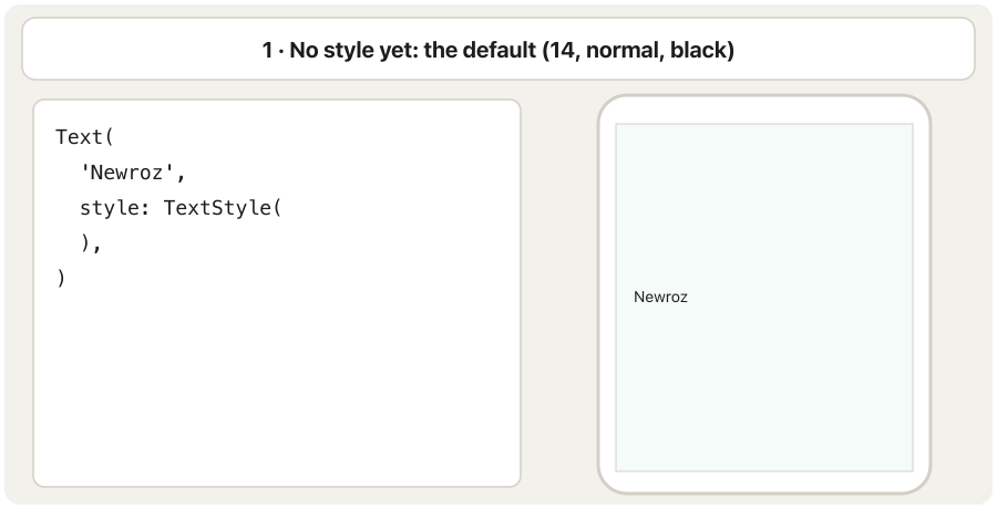 Five frames. Left, the code of Text('Newroz') with a TextStyle; each frame adds one highlighted line. Right, a phone screen showing the word. 1: no style, small black text (size 14). 2: fontSize: 36, the word is big. 3: fontWeight: FontWeight.bold, the letters are thick. 4: color: Colors.teal, the word turns teal. 5: letterSpacing: 6, the letters move apart.