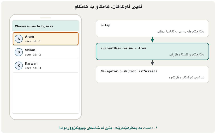 Animation in five frames. Left: a phone; right: three boxes showing what happens in the code. 1: the login screen with Aram highlighted; onTap, currentUser.value = Aram, Navigator.push(TodoListScreen). 2: Aram's five to-dos appear; currentUser.value = Aram, list.setUser(Aram), getTodoList(1). 3: 'Replace light bulb' is crossed out; onTap, list.toggle(todo), notifyListeners(). 4: 'Buy Flutter eBook' is gone, four to-dos remain; onLongPress, list.delete(todo), notifyListeners(). 5: a new 'New task' row (id 9) is highlighted; onPressed (+), list.add('New task'), notifyListeners().