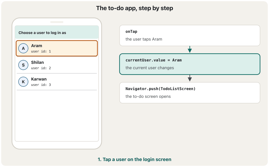 Animation in five frames. Left: a phone; right: three boxes showing what happens in the code. 1: the login screen with Aram highlighted; onTap, currentUser.value = Aram, Navigator.push(TodoListScreen). 2: Aram's five to-dos appear; currentUser.value = Aram, list.setUser(Aram), getTodoList(1). 3: 'Replace light bulb' is crossed out; onTap, list.toggle(todo), notifyListeners(). 4: 'Buy Flutter eBook' is gone, four to-dos remain; onLongPress, list.delete(todo), notifyListeners(). 5: a new 'New task' row (id 9) is highlighted; onPressed (+), list.add('New task'), notifyListeners().