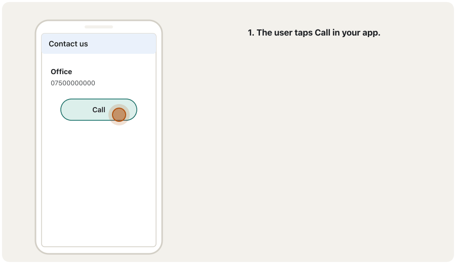 Animation in three frames. 1: an app screen 'Contact us' with a green Call button showing 07500000000; a finger taps it. 2: an arrow labelled launchUrl(tel:07500000000) goes to the phone's system, which chooses the phone app. 3: the phone app is open with 07500000000 typed in and a green call button; a label says the user still taps Call.