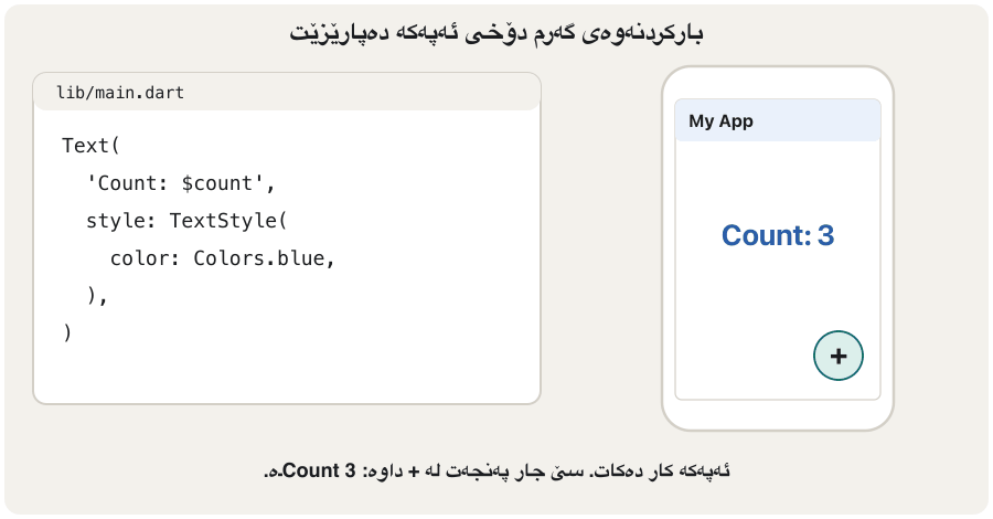 An animation in four frames. Frame 1: on the left, code with Text('Count: $count') and color: Colors.blue; on the right, a running app shows Count: 3 in blue. Frame 2: the line changes to Colors.green and is highlighted; the app has not changed yet. Frame 3: a hot reload label appears with about 0.4 seconds, and the app now shows Count: 3 in green: the colour changed but the count kept its value. Frame 4: a comparison: hot reload keeps Count: 3, hot restart starts again at Count: 0.