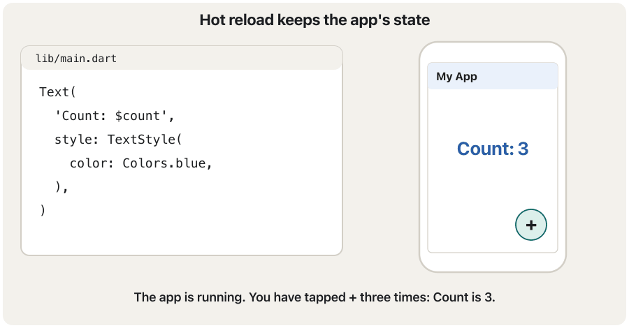 An animation in four frames. Frame 1: on the left, code with Text('Count: $count') and color: Colors.blue; on the right, a running app shows Count: 3 in blue. Frame 2: the line changes to Colors.green and is highlighted; the app has not changed yet. Frame 3: a hot reload label appears with about 0.4 seconds, and the app now shows Count: 3 in green: the colour changed but the count kept its value. Frame 4: a comparison: hot reload keeps Count: 3, hot restart starts again at Count: 0.