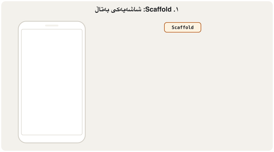 Animation in five steps: a phone and a widget tree grow together. 1: Scaffold, a blank screen. 2: an AppBar appears at the top. 3: a Container box fills the body. 4: a Column inside the Container. 5: a Row with the text Hello and a star icon, then a Text, inside the Column.