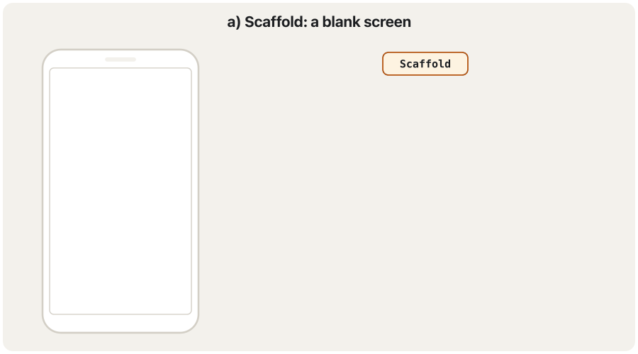 Animation in five steps: a phone and a widget tree grow together. 1: Scaffold, a blank screen. 2: an AppBar appears at the top. 3: a Container box fills the body. 4: a Column inside the Container. 5: a Row with the text Hello and a star icon, then a Text, inside the Column.