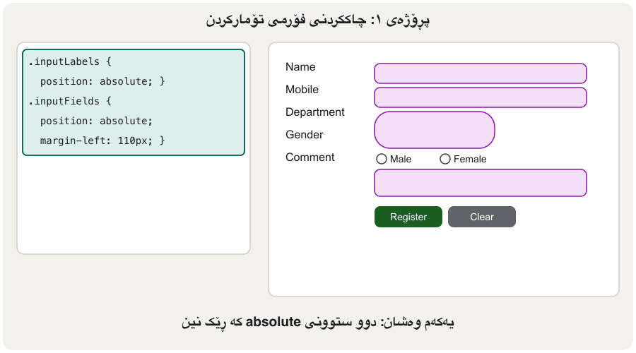 An animation in six frames. 1: the course author's first version, with labels in one absolute column and fields in another, out of line. 2: a form element with action and method is wrapped around everything. 3: each label is joined to its field with for and id. 4: every field gets a name, and the two radio buttons share one name. 5: a two-column grid lines up every label with its field. 6: the same page in Kurdish: the labels move to the right side by themselves.