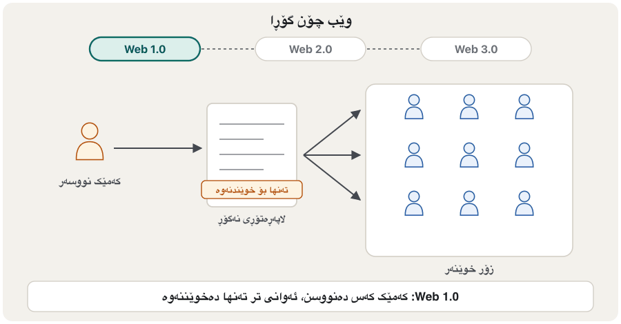 Animation in four steps. Web 1.0: one author writes a static, read-only page and arrows go one way to a box of many readers. Web 2.0: a website with posts, comments and hashtags in the middle, with two-way arrows to eight people around it. Web 3.0: a clinic website and a map website hold labelled data such as opens 09:00 and city Erbil, the two are linked, and a software agent reads them and answers: a clinic in Erbil open on Friday from 9:00. Last step: the three stages side by side: people read; people read and write; programs understand the data.