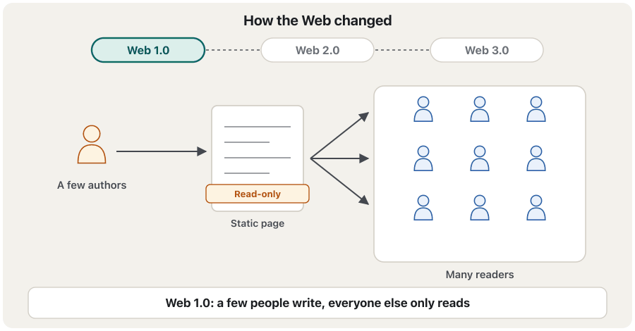 Animation in four steps. Web 1.0: one author writes a static, read-only page and arrows go one way to a box of many readers. Web 2.0: a website with posts, comments and hashtags in the middle, with two-way arrows to eight people around it. Web 3.0: a clinic website and a map website hold labelled data such as opens 09:00 and city Erbil, the two are linked, and a software agent reads them and answers: a clinic in Erbil open on Friday from 9:00. Last step: the three stages side by side: people read; people read and write; programs understand the data.