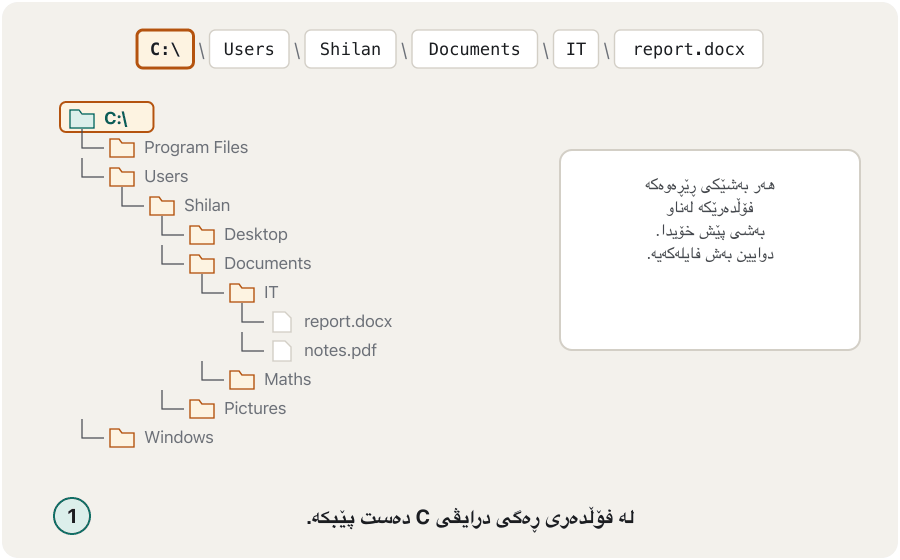 Animation in six steps. At the top is the path C:\Users\Shilan\Documents\IT\report.docx. Below it a folder tree. Step by step one part of the path lights up and the matching folder opens: the root of drive C, then Users, then Shilan, then Documents, then IT, and finally the file report.docx is found.