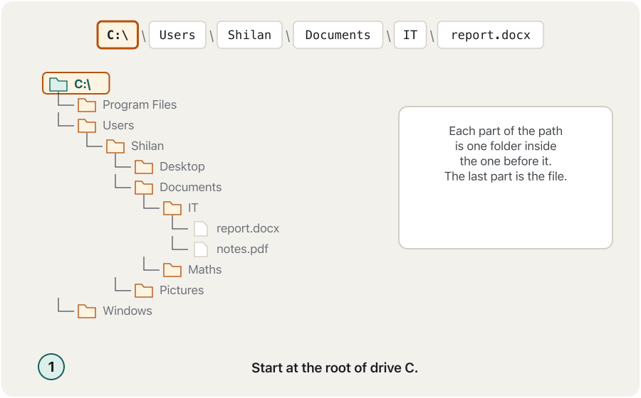 Animation in six steps. At the top is the path C:\Users\Shilan\Documents\IT\report.docx. Below it a folder tree. Step by step one part of the path lights up and the matching folder opens: the root of drive C, then Users, then Shilan, then Documents, then IT, and finally the file report.docx is found.