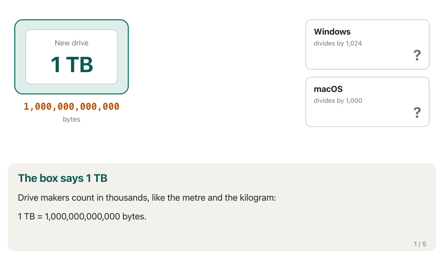 An animation in five frames. A new drive labelled 1 TB, with 1,000,000,000,000 bytes written under it. Windows divides that number by 1,024 three times and gets about 931.3, so its panel shows 931 GB, which really means GiB. macOS divides by 1,000 and shows 1 TB. Last frame: same bytes, two ways of counting, nothing is missing.