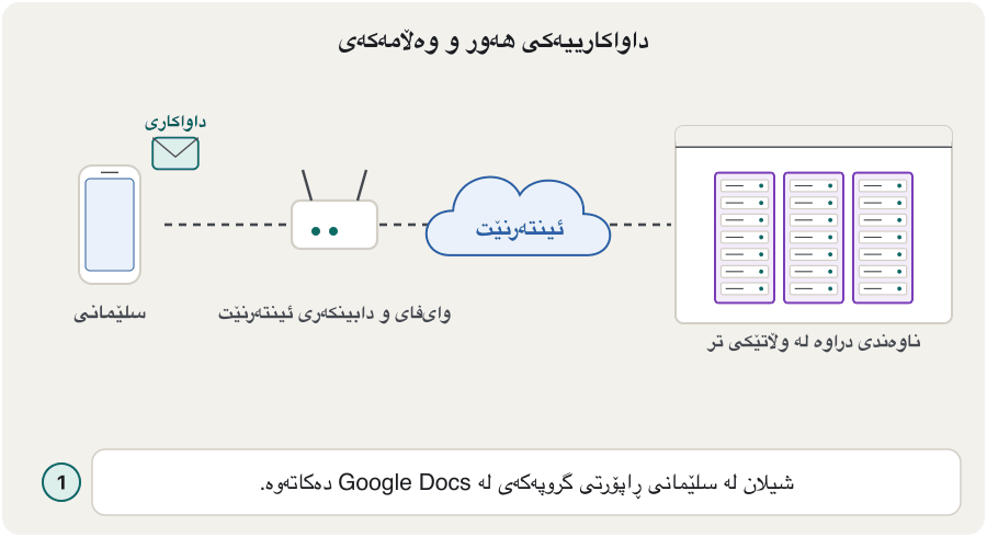 Animation in five steps. 1: Shilan, in Sulaimani, opens her group's report in Google Docs on her phone. 2: her request leaves through the home Wi-Fi and her internet provider. 3: it crosses the internet to a data centre in another country. 4: a server there finds the file and prepares the page. 5: the answer comes back to the phone; the whole trip takes less than a second.
