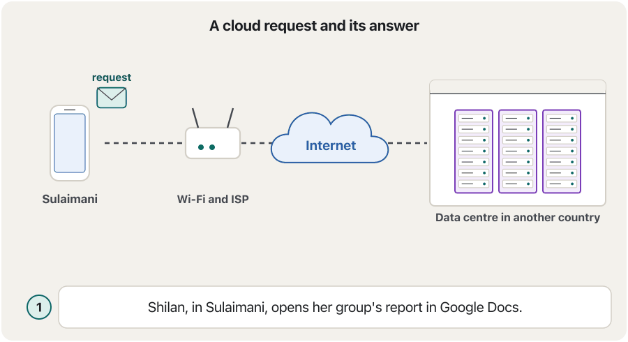 Animation in five steps. 1: Shilan, in Sulaimani, opens her group's report in Google Docs on her phone. 2: her request leaves through the home Wi-Fi and her internet provider. 3: it crosses the internet to a data centre in another country. 4: a server there finds the file and prepares the page. 5: the answer comes back to the phone; the whole trip takes less than a second.