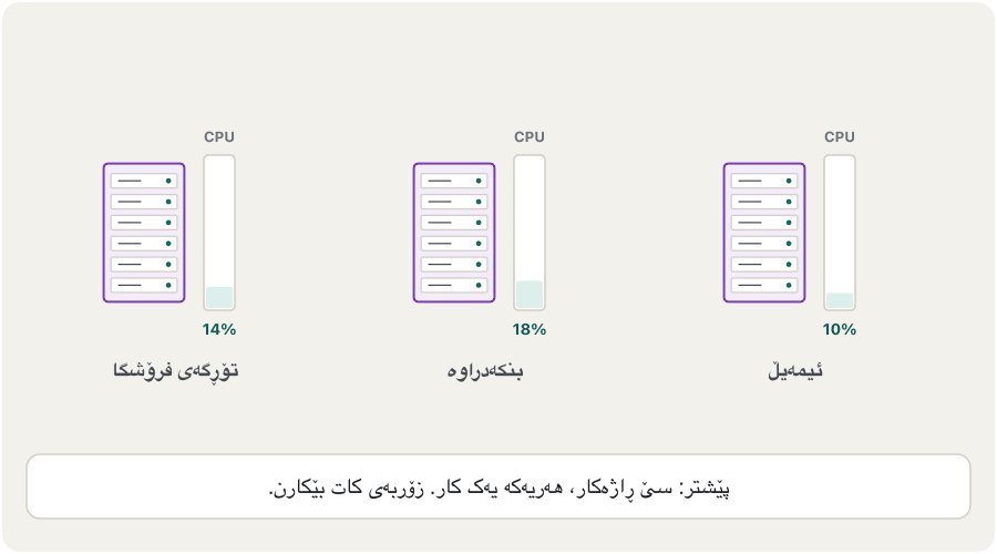 Animation in six steps. 1: three old servers each run one job — a shop website, a database, email — and their CPU bars show only 10 to 18 percent use. 2: one powerful physical server. 3: a hypervisor layer appears on its hardware. 4: the hypervisor creates three virtual machines, each with its own operating system (Linux, Linux, Windows) and job; CPU use rises to 46 percent. 5: one virtual machine crashes and is crossed out; the other two keep running. 6: a fourth virtual machine is added for the busy shop; CPU use is 62 percent.