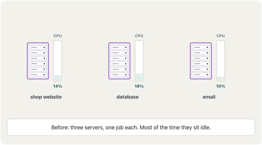 Animation in six steps. 1: three old servers each run one job — a shop website, a database, email — and their CPU bars show only 10 to 18 percent use. 2: one powerful physical server. 3: a hypervisor layer appears on its hardware. 4: the hypervisor creates three virtual machines, each with its own operating system (Linux, Linux, Windows) and job; CPU use rises to 46 percent. 5: one virtual machine crashes and is crossed out; the other two keep running. 6: a fourth virtual machine is added for the busy shop; CPU use is 62 percent.