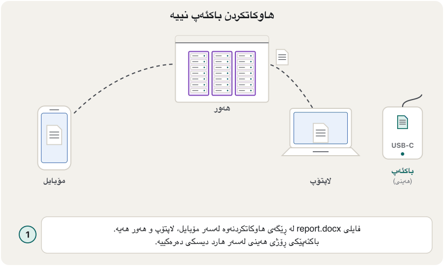 Animation in five steps. 1: report.docx is synced on Hana's phone, laptop and cloud storage; a backup from Friday is on an external drive that is not connected. 2: she deletes the file on the laptop by mistake. 3: sync removes it from the phone and the cloud too; the cloud keeps it in the recycle bin for a limited time. 4: the backup drive still has the file. 5: she restores the file from the backup to the laptop.