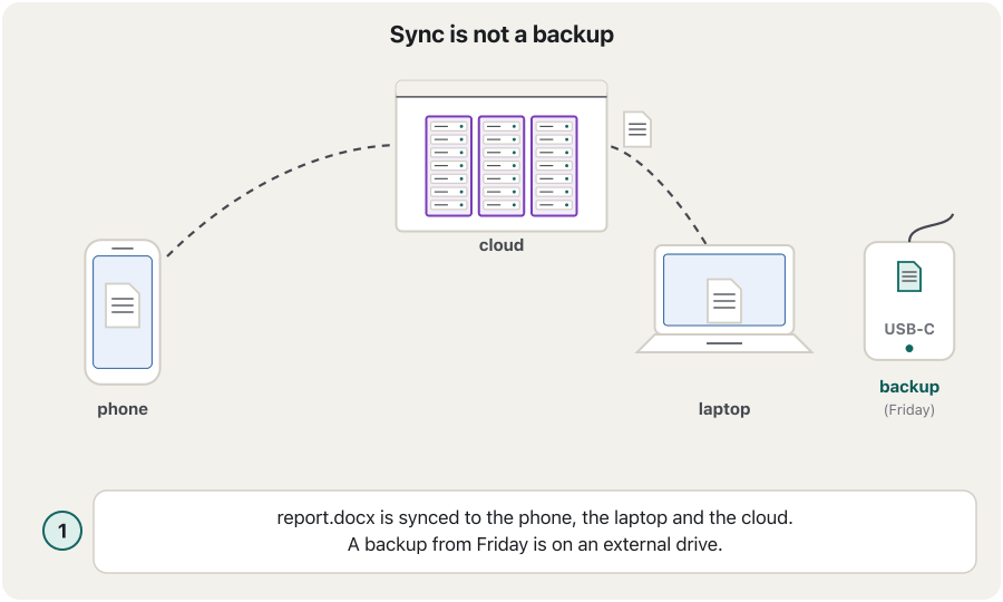 Animation in five steps. 1: report.docx is synced on Hana's phone, laptop and cloud storage; a backup from Friday is on an external drive that is not connected. 2: she deletes the file on the laptop by mistake. 3: sync removes it from the phone and the cloud too; the cloud keeps it in the recycle bin for a limited time. 4: the backup drive still has the file. 5: she restores the file from the backup to the laptop.