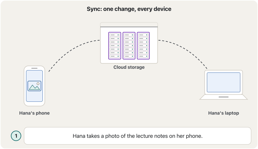 Animation in five steps. 1: Hana takes a photo of her lecture notes on her phone. 2: the sync app uploads it in small packets to cloud storage in a data centre. 3: the provider stores the photo. 4: her laptop downloads it; the same photo is now on both devices. 5: she crops the photo on the laptop, and the change travels through the cloud back to the phone.