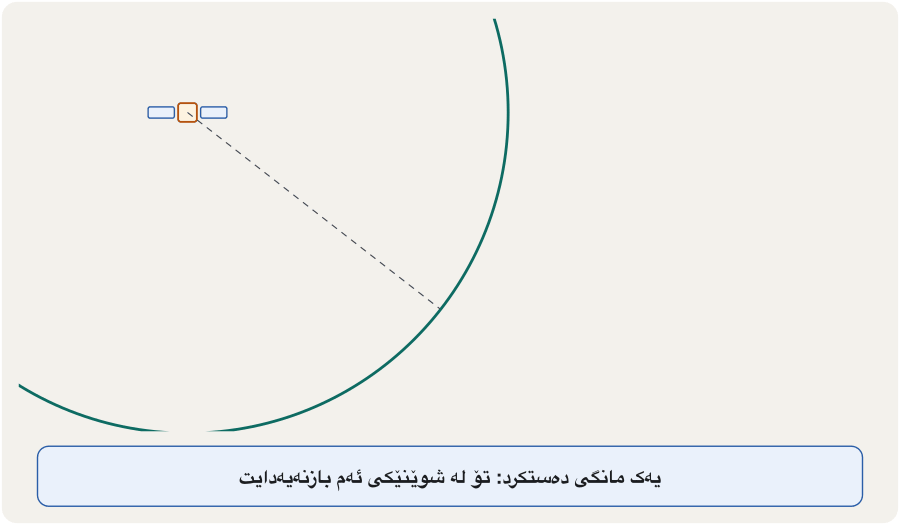An animation in four steps, drawn flat. One satellite and a circle around it: you are somewhere on the circle. A second satellite and circle: only two crossing points are left. A third satellite and circle: only one point is left, where a phone is. Finally a fourth satellite is added: in three dimensions it fixes the height and the clock; four unknowns (latitude, longitude, height and exact time) need four satellites.
