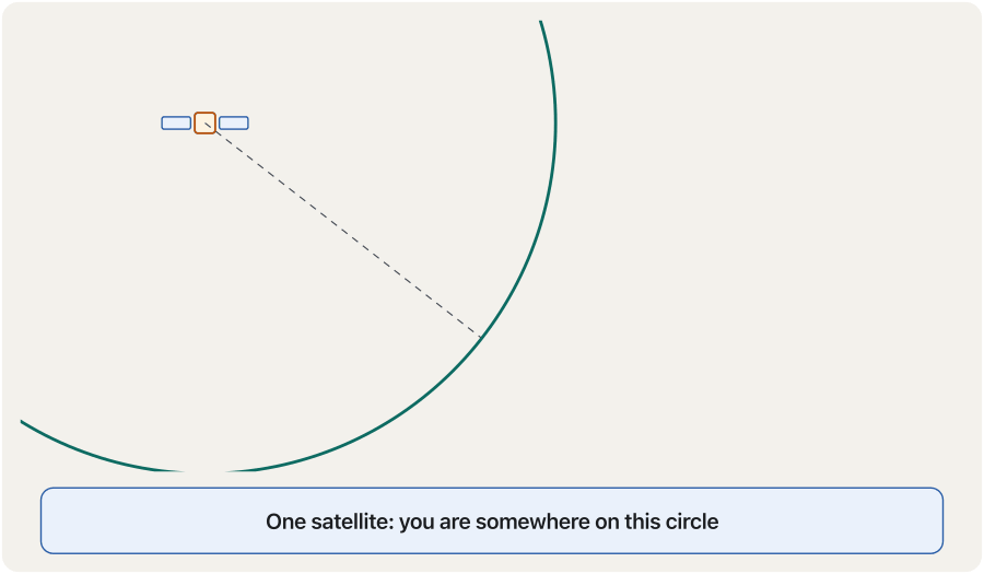 An animation in four steps, drawn flat. One satellite and a circle around it: you are somewhere on the circle. A second satellite and circle: only two crossing points are left. A third satellite and circle: only one point is left, where a phone is. Finally a fourth satellite is added: in three dimensions it fixes the height and the clock; four unknowns (latitude, longitude, height and exact time) need four satellites.