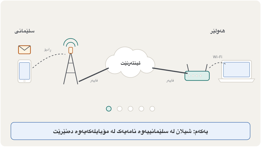 An animation in five steps. One: Shilan sends a message from her phone in Slemani. Two: radio waves carry it to the nearest mobile tower. Three: fibre-optic cables carry it across the internet. Four: it reaches a home router in Hewler. Five: Wi-Fi brings it to Aram's laptop, and the message is received.