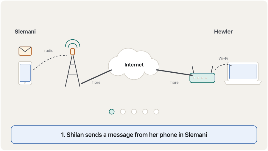 An animation in five steps. One: Shilan sends a message from her phone in Slemani. Two: radio waves carry it to the nearest mobile tower. Three: fibre-optic cables carry it across the internet. Four: it reaches a home router in Hewler. Five: Wi-Fi brings it to Aram's laptop, and the message is received.