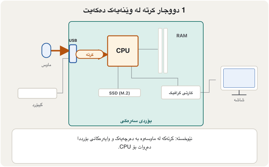 An animation in six frames on a simple motherboard. 1: you double-click a photo; the click travels from the mouse through the USB port to the CPU. 2: the CPU asks the M.2 SSD for the file and the photo is copied into RAM. 3: the CPU reads the photo from RAM piece by piece and decodes it into pixels. 4: the graphics card sends the picture over HDMI to the monitor, which now shows it. 5: you edit it and press Ctrl+S; the keyboard signal reaches the CPU and the photo goes from RAM through the CPU back to the SSD. 6: all the paths together; every path meets at the CPU.