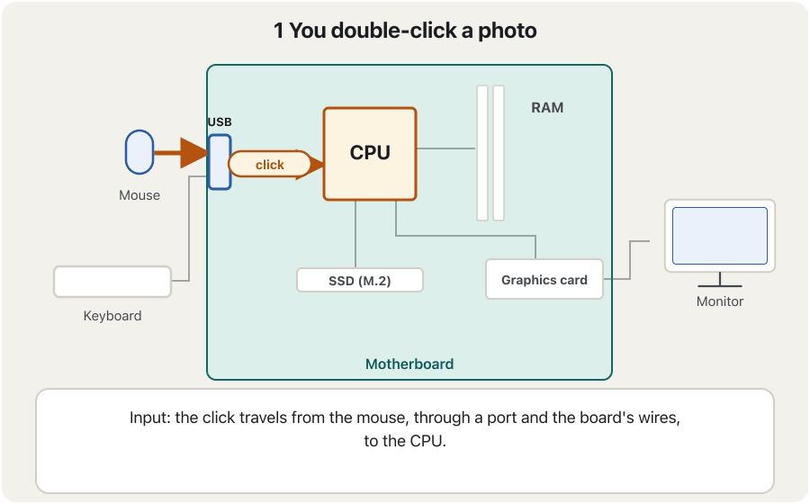 An animation in six frames on a simple motherboard. 1: you double-click a photo; the click travels from the mouse through the USB port to the CPU. 2: the CPU asks the M.2 SSD for the file and the photo is copied into RAM. 3: the CPU reads the photo from RAM piece by piece and decodes it into pixels. 4: the graphics card sends the picture over HDMI to the monitor, which now shows it. 5: you edit it and press Ctrl+S; the keyboard signal reaches the CPU and the photo goes from RAM through the CPU back to the SSD. 6: all the paths together; every path meets at the CPU.
