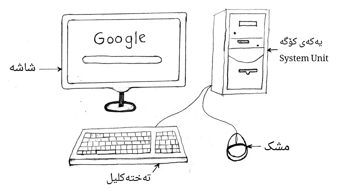 A pencil drawing of a desktop computer with Kurdish labels: a monitor showing a search page (labelled شاشە, screen), a tower system unit on the right (labelled یەکەی کۆگە, System Unit), a keyboard in front (تەختەکلیل) and a mouse on a cable (مشک).