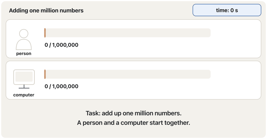 An animation of a race to add up one million numbers, with a clock in the corner. The computer's bar is full after 0.001 seconds. The person adds one number every 2 seconds: 3 numbers after 6 seconds, 1,800 after an hour, 14,400 (about 1.4 %) after an 8-hour working day. The last frame says the person needs 2,000,000 seconds: about 69 working days, more than three months.