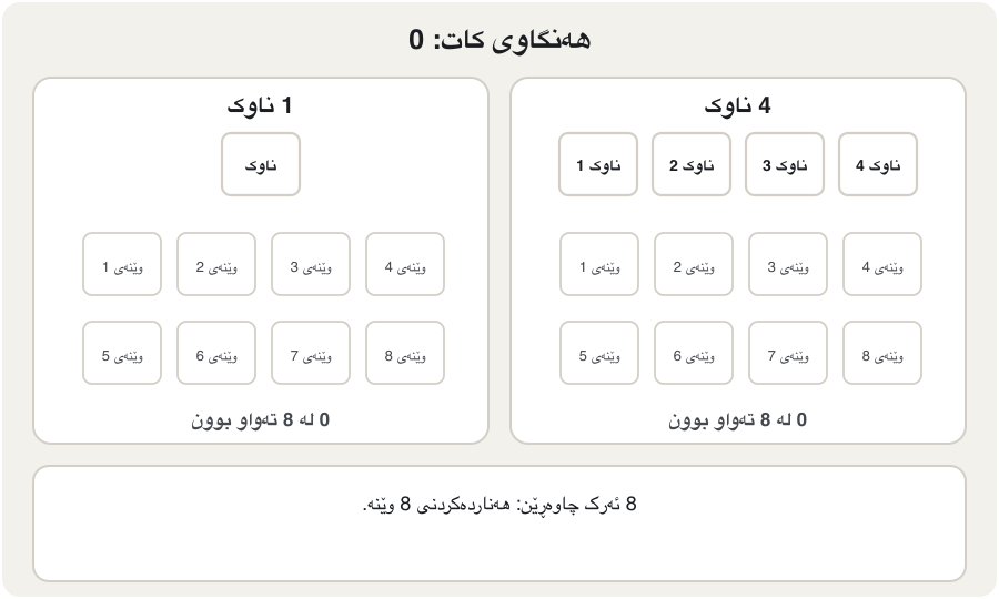 An animation in five frames comparing one core and four cores on the same 8 photo-export tasks. At time step 1 one core has finished 1 task and four cores have finished 4. At step 2 the four cores have finished all 8. At step 4 the single core is half-way, and at step 8 it finally finishes: four cores were four times faster because the work could be split into separate tasks.