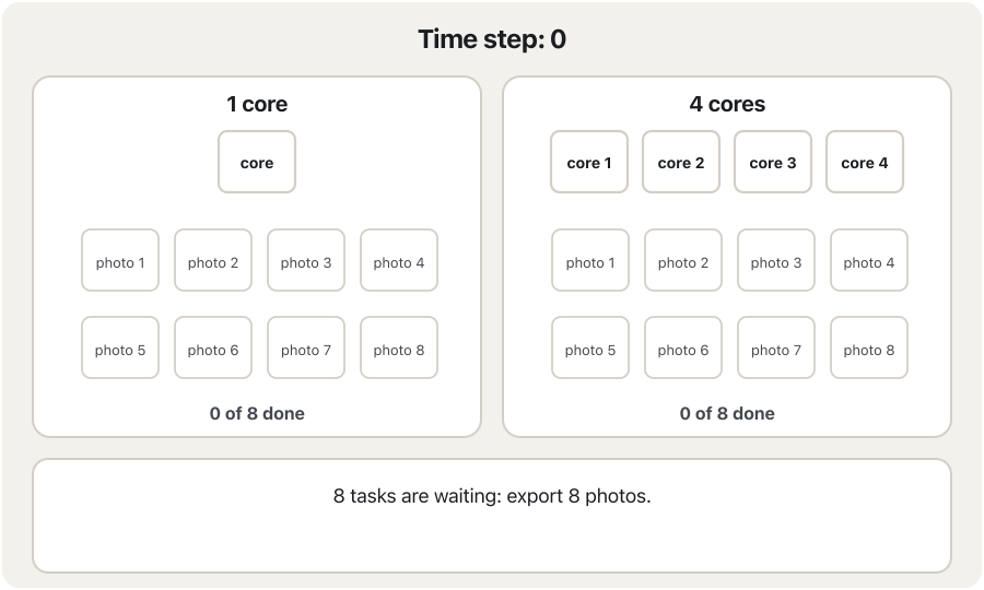 An animation in five frames comparing one core and four cores on the same 8 photo-export tasks. At time step 1 one core has finished 1 task and four cores have finished 4. At step 2 the four cores have finished all 8. At step 4 the single core is half-way, and at step 8 it finally finishes: four cores were four times faster because the work could be split into separate tasks.