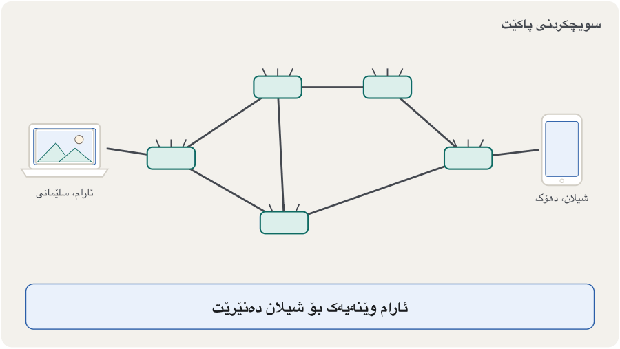 Animation in 8 frames. Aram's laptop in Slemani sends a photo to Shilan's phone in Duhok across a map of five routers. The photo is cut into four numbered packets, each with a small header. Packets 1 and 3 take the upper route and packet 2 the lower route; when an upper link becomes busy, packet 4 also goes the lower way. The packets arrive in the order 2, 1, 4, 3. The phone puts them back in order by their numbers and the complete photo appears. No line was reserved at any time.