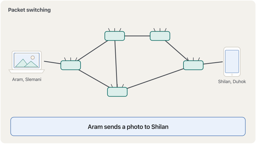 Animation in 8 frames. Aram's laptop in Slemani sends a photo to Shilan's phone in Duhok across a map of five routers. The photo is cut into four numbered packets, each with a small header. Packets 1 and 3 take the upper route and packet 2 the lower route; when an upper link becomes busy, packet 4 also goes the lower way. The packets arrive in the order 2, 1, 4, 3. The phone puts them back in order by their numbers and the complete photo appears. No line was reserved at any time.
