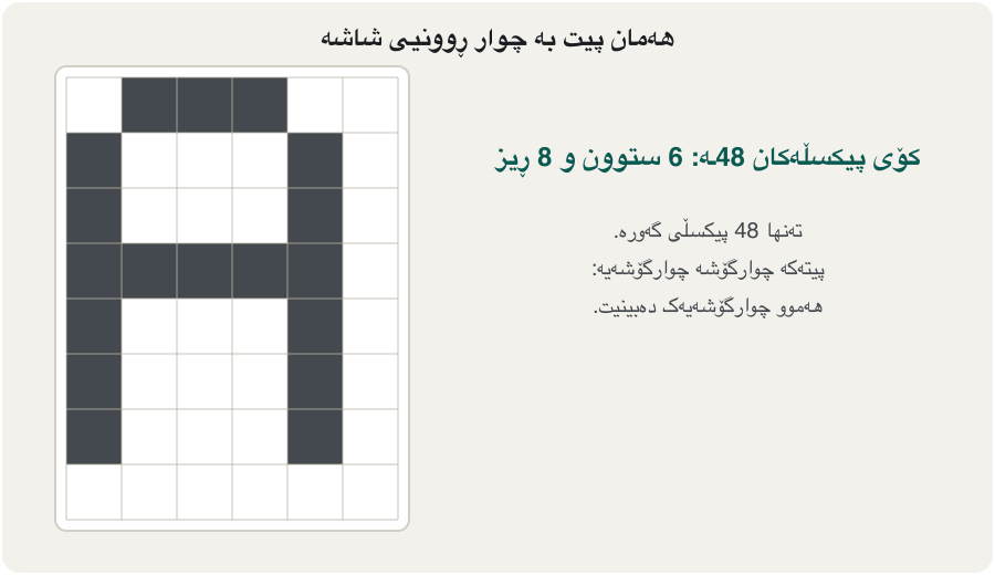 An animation in five frames showing the letter A on the same area of screen at four resolutions. 6 × 8 = 48 big pixels: the letter is blocky and you see every square. 12 × 16 = 192 pixels: twice as many across and down, four times the pixels. 24 × 32 = 768 pixels: the slanted sides are much smoother. 48 × 64 = 3,072 tiny pixels: from a normal distance the squares disappear. Last frame: higher resolution in the same space means smaller pixels and a sharper picture.