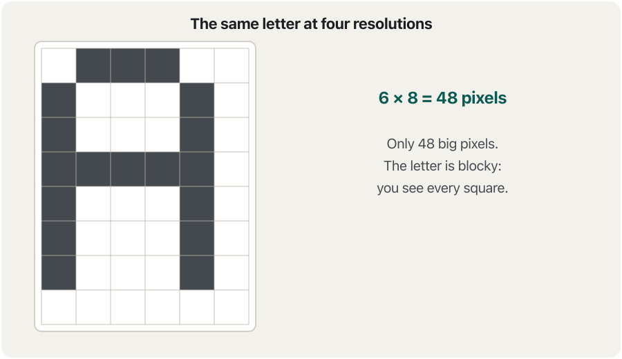 An animation in five frames showing the letter A on the same area of screen at four resolutions. 6 × 8 = 48 big pixels: the letter is blocky and you see every square. 12 × 16 = 192 pixels: twice as many across and down, four times the pixels. 24 × 32 = 768 pixels: the slanted sides are much smoother. 48 × 64 = 3,072 tiny pixels: from a normal distance the squares disappear. Last frame: higher resolution in the same space means smaller pixels and a sharper picture.