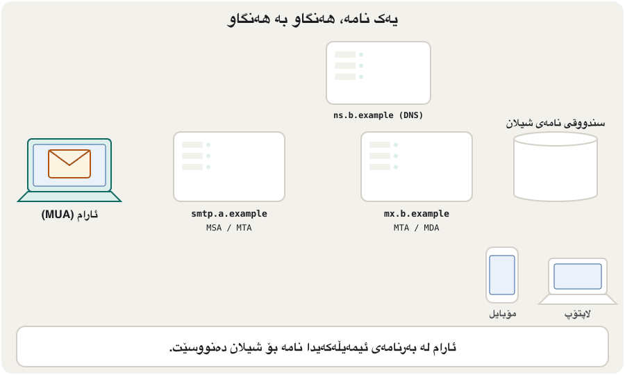 An animation in eight steps. 1: Aram writes to shilan@b.example in his mail app. 2: the message goes to smtp.a.example with SMTP submission, password and encryption. 3: the server reads the envelope and keeps only the domain, b.example. 4: it asks DNS «MX for b.example?» and gets mx.b.example. 5: it sends the message with SMTP to mx.b.example, which adds a Received line. 6: the MDA stores it in Shilan's mailbox on the server. 7: her phone collects it with IMAP. 8: her laptop shows the same message, already marked as read, because with IMAP the mail stays on the server and every device is synchronised.