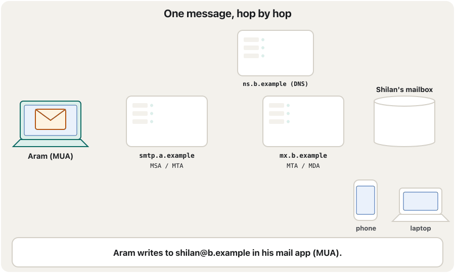 An animation in eight steps. 1: Aram writes to shilan@b.example in his mail app. 2: the message goes to smtp.a.example with SMTP submission, password and encryption. 3: the server reads the envelope and keeps only the domain, b.example. 4: it asks DNS «MX for b.example?» and gets mx.b.example. 5: it sends the message with SMTP to mx.b.example, which adds a Received line. 6: the MDA stores it in Shilan's mailbox on the server. 7: her phone collects it with IMAP. 8: her laptop shows the same message, already marked as read, because with IMAP the mail stays on the server and every device is synchronised.