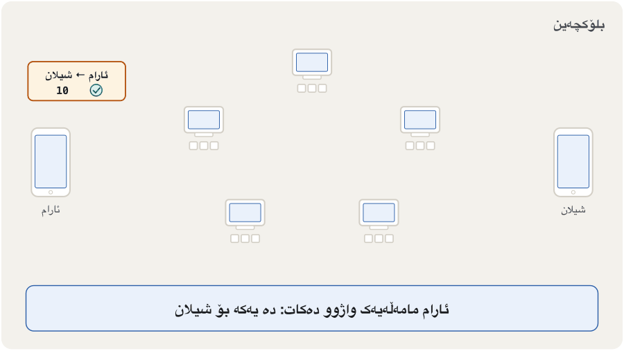 Animation in 8 frames. Aram's phone creates a signed transaction "10 units to Shilan". It is broadcast to five nodes arranged in a circle; each node shows a tick as it checks the signature and the balance. The transaction is packed into a new block, which is linked by a hash arrow to the end of the existing chain. Then the chain shown under every node grows by one block, so all five copies are the same again, and Shilan's phone shows +10.