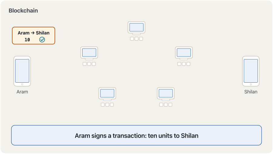 Animation in 8 frames. Aram's phone creates a signed transaction "10 units to Shilan". It is broadcast to five nodes arranged in a circle; each node shows a tick as it checks the signature and the balance. The transaction is packed into a new block, which is linked by a hash arrow to the end of the existing chain. Then the chain shown under every node grows by one block, so all five copies are the same again, and Shilan's phone shows +10.