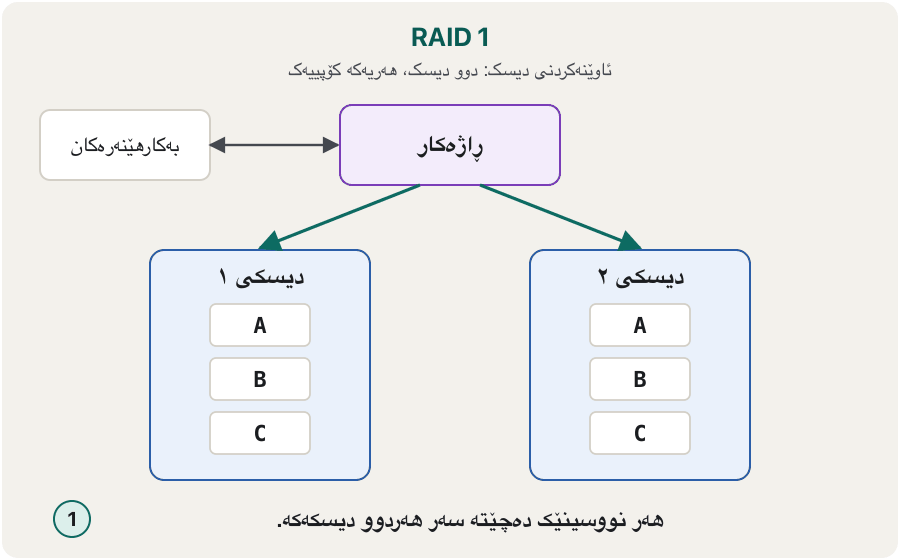 Animation in four steps. 1: a server writes the block «A» and RAID 1 puts it on Disk 1 and on Disk 2. 2: Disk 2 breaks and is marked with a red cross. 3: users still read «A» from Disk 1; nothing is lost and the work does not stop. 4: a new disk replaces Disk 2 and RAID copies everything from Disk 1 onto it (rebuild), so there are two copies again.
