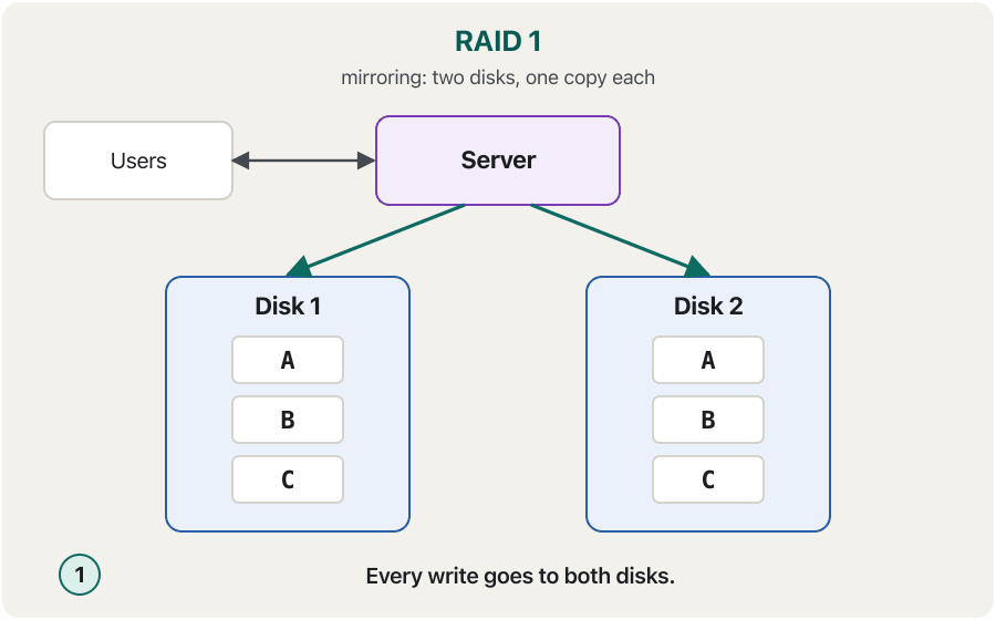 Animation in four steps. 1: a server writes the block «A» and RAID 1 puts it on Disk 1 and on Disk 2. 2: Disk 2 breaks and is marked with a red cross. 3: users still read «A» from Disk 1; nothing is lost and the work does not stop. 4: a new disk replaces Disk 2 and RAID copies everything from Disk 1 onto it (rebuild), so there are two copies again.