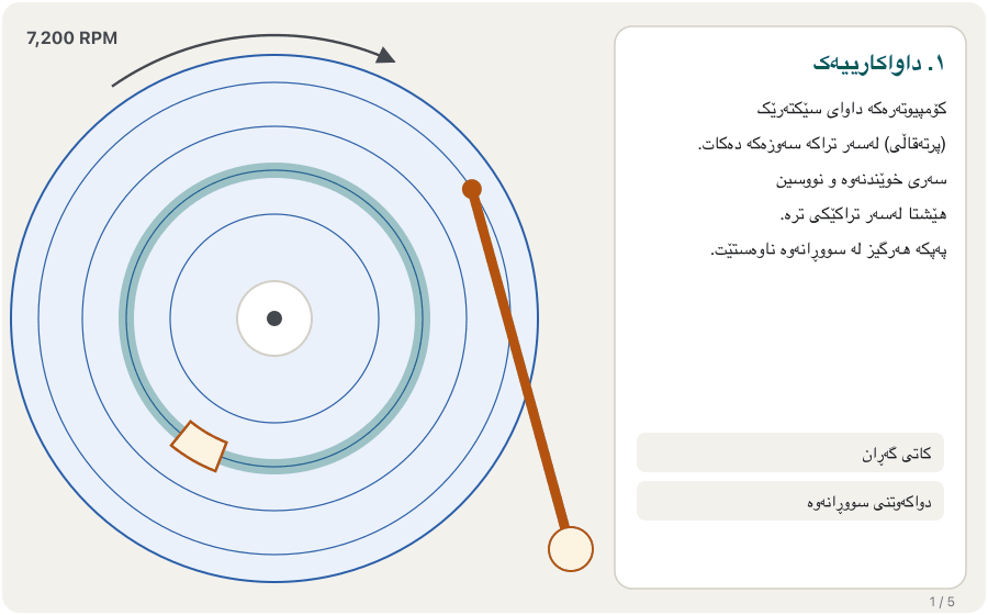 Animation in five steps, top view of a spinning platter with four tracks. 1: the computer asks for an orange sector on the green track; the head is on the outer track. 2: the actuator arm swings the head to the green track — the seek time, about 4 to 9 ms. 3: the head waits while the platter turns the sector towards it — the rotational latency, on average half a turn, 4.17 ms at 7,200 RPM. 4: the sector passes under the head, lights up and the data flows to the circuit board. 5: access time is about seek time plus rotational latency, here about 13 ms; an SSD has no arm and nothing spins, so it skips both waits.