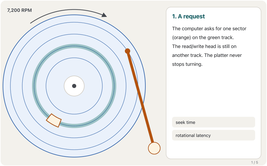 Animation in five steps, top view of a spinning platter with four tracks. 1: the computer asks for an orange sector on the green track; the head is on the outer track. 2: the actuator arm swings the head to the green track — the seek time, about 4 to 9 ms. 3: the head waits while the platter turns the sector towards it — the rotational latency, on average half a turn, 4.17 ms at 7,200 RPM. 4: the sector passes under the head, lights up and the data flows to the circuit board. 5: access time is about seek time plus rotational latency, here about 13 ms; an SSD has no arm and nothing spins, so it skips both waits.