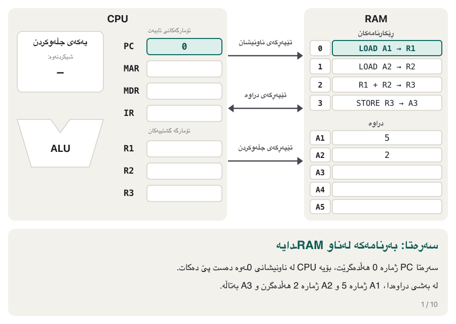 An animation in ten frames on the model computer. Frame 1: PC is 0; RAM holds the four instructions and A1 = 5, A2 = 2. Then, for each instruction, a fetch frame and an execute frame. Fetch: PC sends its address on the address bus with READ on the control bus; the instruction comes back on the data bus into MDR and IR; PC adds 1. Instruction 1 executes: A1 is read and 5 goes into R1. Instruction 2: 2 goes into R2. Instruction 3: the ALU adds 5 + 2 = 7 into R3, with no bus used. Instruction 4: STORE sends A3 and 7 with WRITE, and RAM saves 7 in A3. Last frame: A3 = 7 and PC = 4.