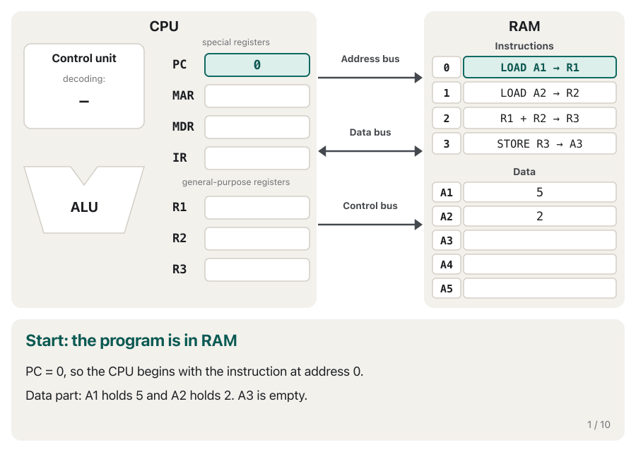An animation in ten frames on the model computer. Frame 1: PC is 0; RAM holds the four instructions and A1 = 5, A2 = 2. Then, for each instruction, a fetch frame and an execute frame. Fetch: PC sends its address on the address bus with READ on the control bus; the instruction comes back on the data bus into MDR and IR; PC adds 1. Instruction 1 executes: A1 is read and 5 goes into R1. Instruction 2: 2 goes into R2. Instruction 3: the ALU adds 5 + 2 = 7 into R3, with no bus used. Instruction 4: STORE sends A3 and 7 with WRITE, and RAM saves 7 in A3. Last frame: A3 = 7 and PC = 4.